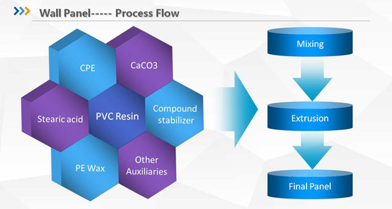 150 - 320Kg/H WPC PVC Wall And Ceiling Panel Board Extrusion Line PVC Panel Extruder Machine