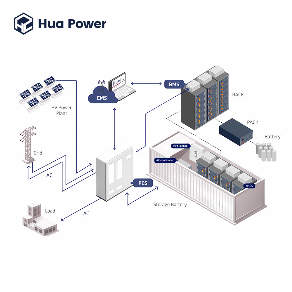 Experience Unmatched Energy Efficiency With Container Energy Storage System