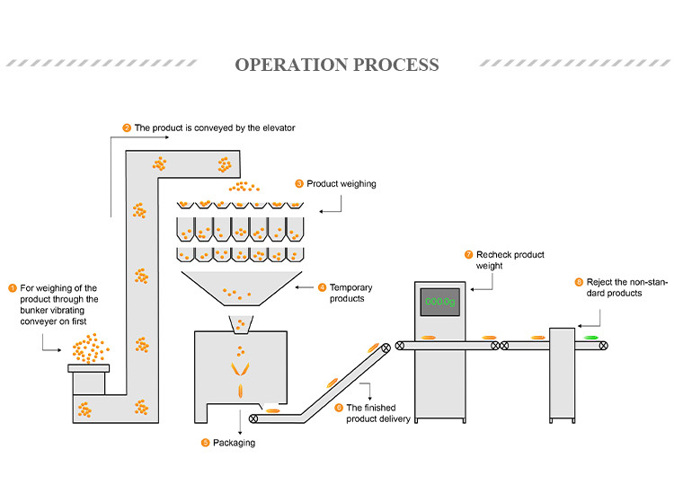 CE Automatic Multi Head Weigher Vertical Packing Machine Food / Popcorn / Potato Chips
