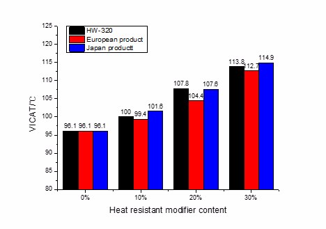 Heat-Resisting Modifier Of PC/ABS For Chemical Auxiliary Agent (C15H13NO3)N
