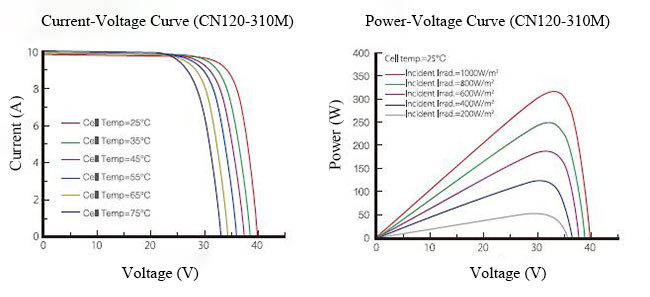 Waterproof 325W High Performance Solar Panels For Solar Wind Hybrid System