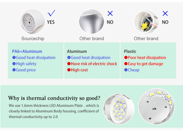 High light led e27 bulb manufacture
