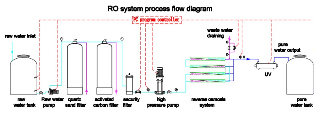 3000LPH Water Treatment Reverse Osmosis Purification Machine Hard Water Machine RO Machine