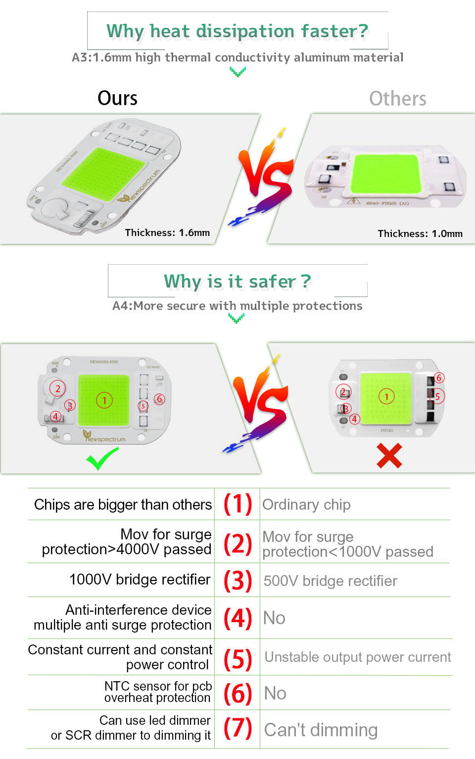 AC COB Flip 50W LED Chip Surge Protect For Landscape Lighting