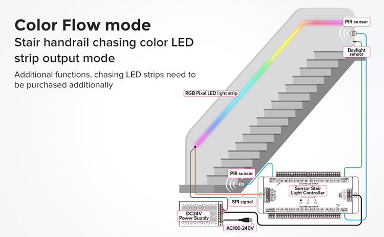 DC24V FCOB Staircase Motion Sensor Light PIR Single Color Indoor