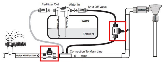 Adjustable Irrigation Valve Manifold , Low Pressure Sprinkler Irrigation Valve