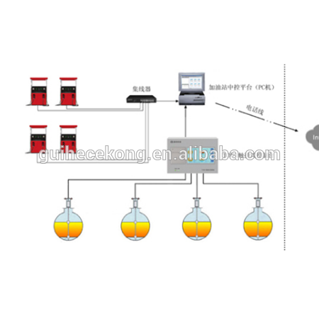 automatic tank level gauge atg /automatic water level indicator/Flexible magnetostrictive probe