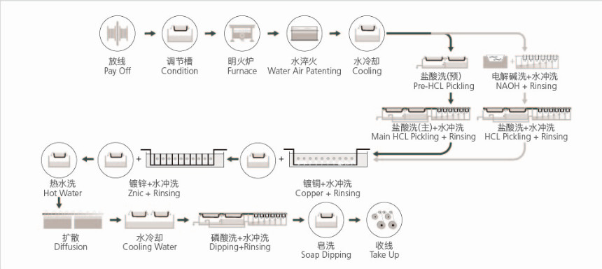 Brass Electroplating Machine For Steel Cord Car Radial Tires