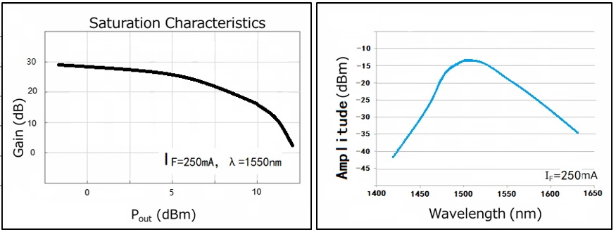 Janhoo 1550nm G=25dB SOA Semiconductor Optical Amplifier high gain Chip COC G 25dB 250mA