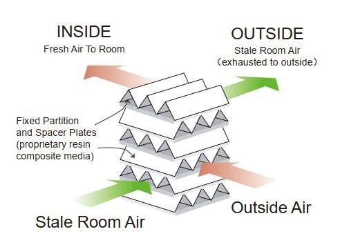 Ultra Thin PM2.5 PM1.5 PM3.5 HRV Fresh Air Heating Recovery Ventilator
