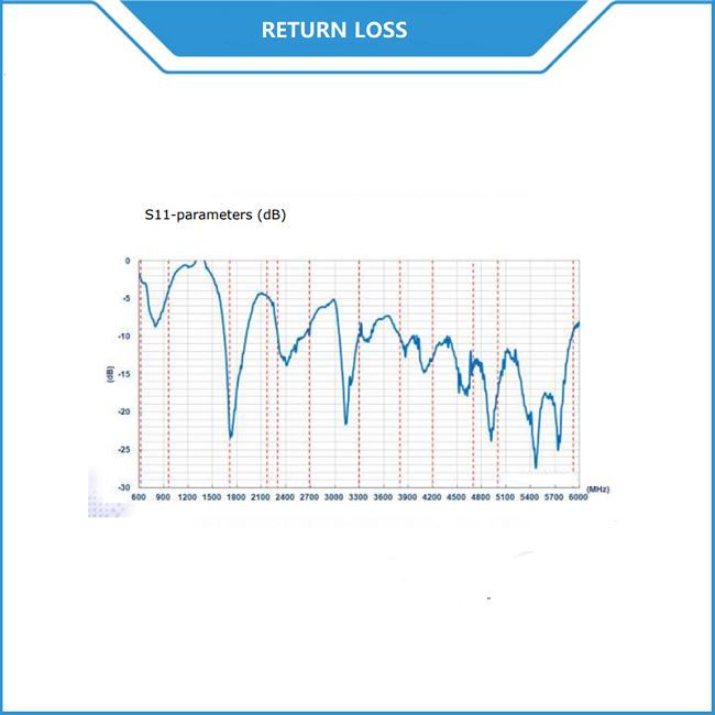 Return Loss