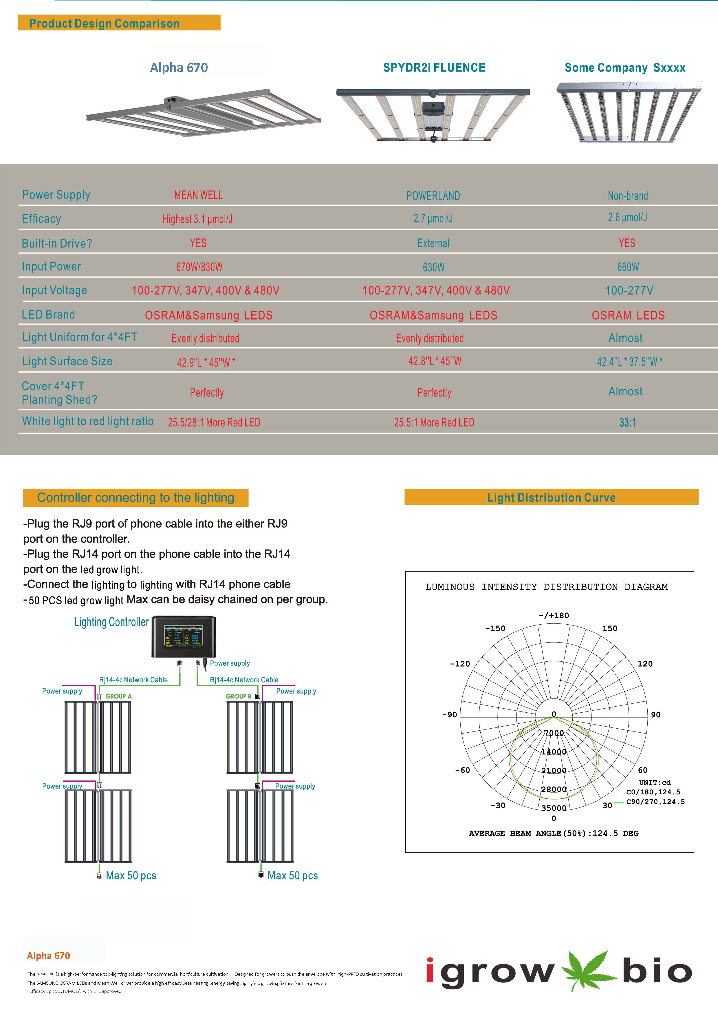 2.9umol/J 670w Led Vegetative Grow Light For Medical Planting