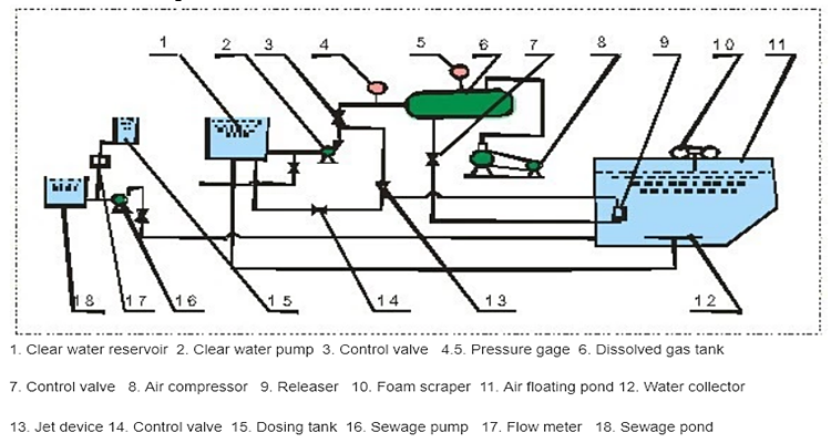 220V 380V Dissolved Air Floatation Wastewater Treatment Plant For Industrial