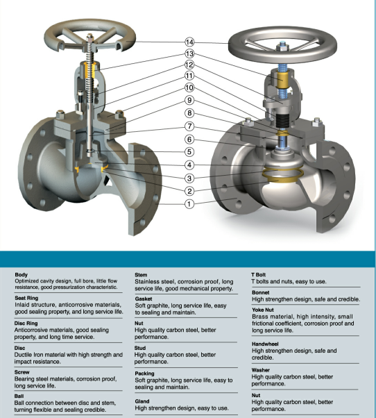 API Standard Cast Iron Globe Valve , Flanged Globe Valve For Chemical / Natural Gas