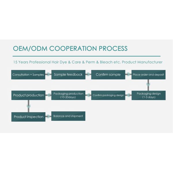 OEM/ODM process flowchart