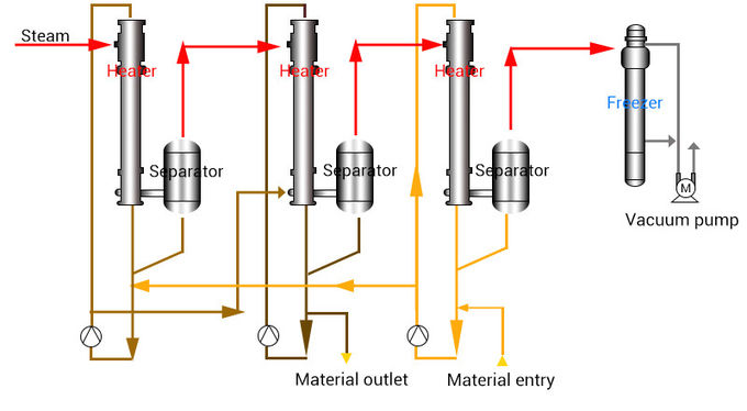 Falling Film Vacuum MVR Evaporator
