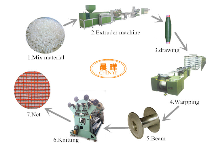 Plastic Shade Net Making Machine , 3-7.5kw Computerized Knitting Machine