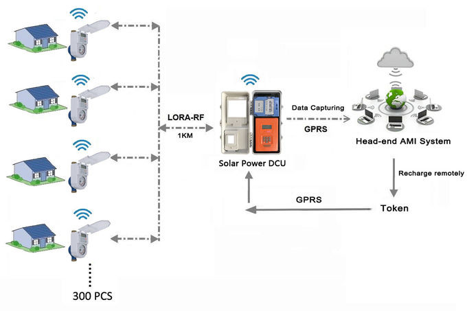 Solar Power 240V Remote Data Concentrator IOT Lora Gateway