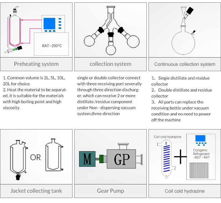 Wiped Film Distillation Equipment Cannabis Oil Molecular Distiller