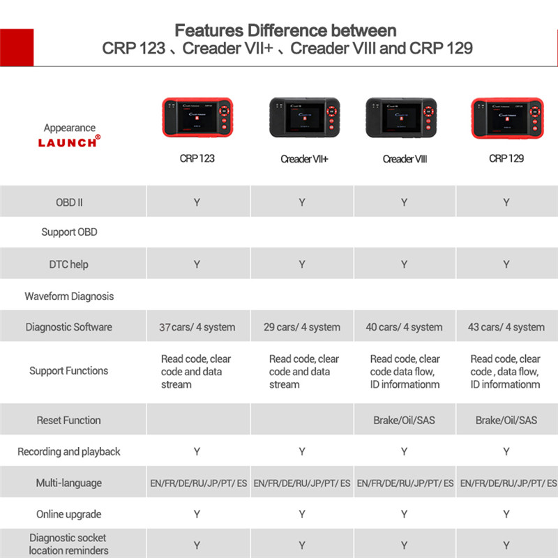 LAUNCH Creader CRP129 ENG/AT/ABS/SRS EPB SAS Oil Service Light resets auto obd2 eobd code reader diagnostic Scanner tool
