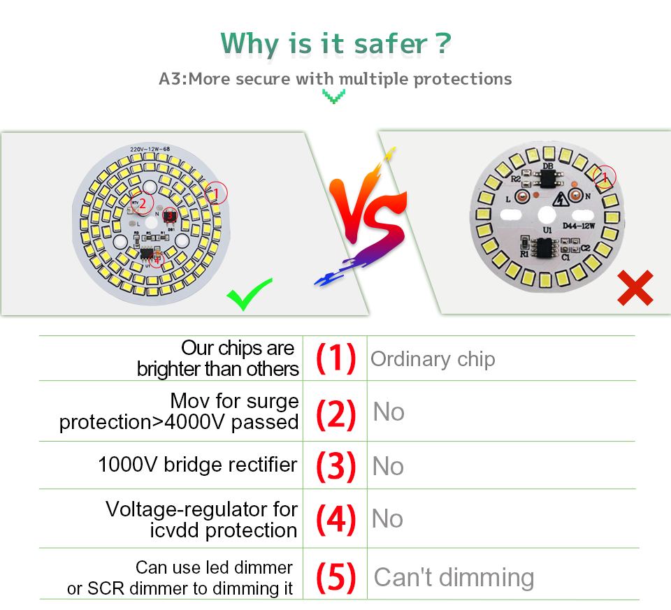 CCT 3000K Cob Chip On Board LED Bulb Chip For GU10 Downlight Spotlight