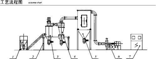 100-380 r/min Rotating Main Shaft Air Classifier Mill for Gearbox Powder Separation