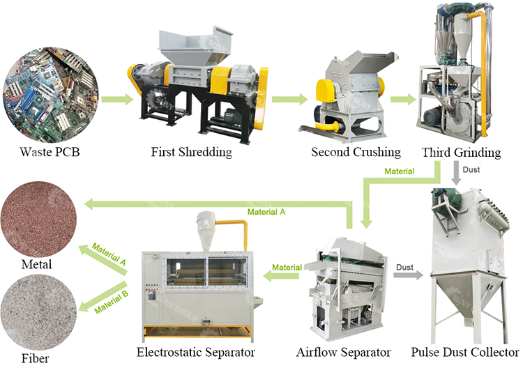 Sustainable PCB Board Circuit Board Recycling Plant For Recycling Waste PCB