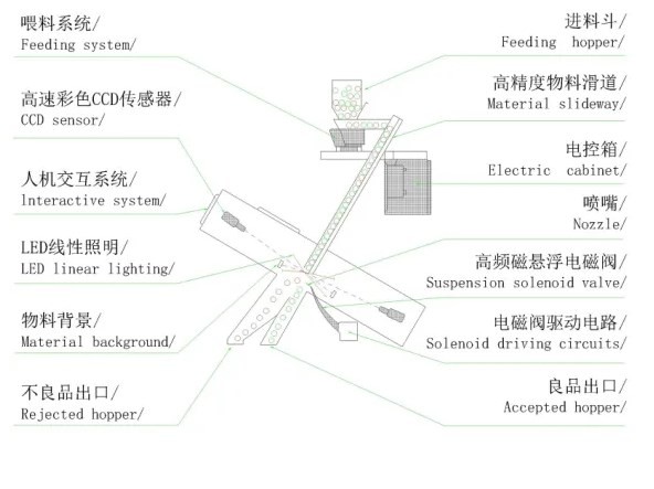 2.3kw 256 Channels Plastic Sorting Equipment With 2 Years Warranty