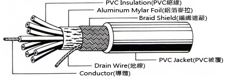 UL2464 Multi Core Power Cable 22 AWG with PVC Jacket Tinned Copper Conductor