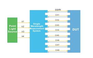 China Passive Device Multi - Wavelength Automatic Point Measurement System wholesale