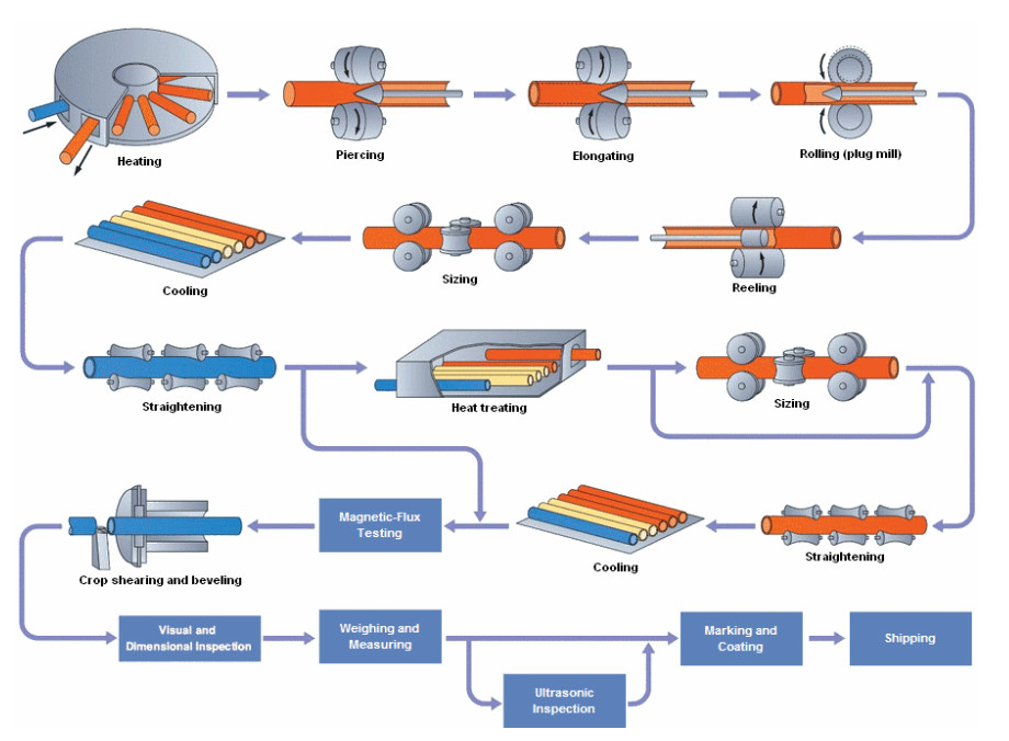 API 5L PSL1 / PSL2 API Line Pipe L210 L245 L290 L320 L360 L390 L415 L450 L485