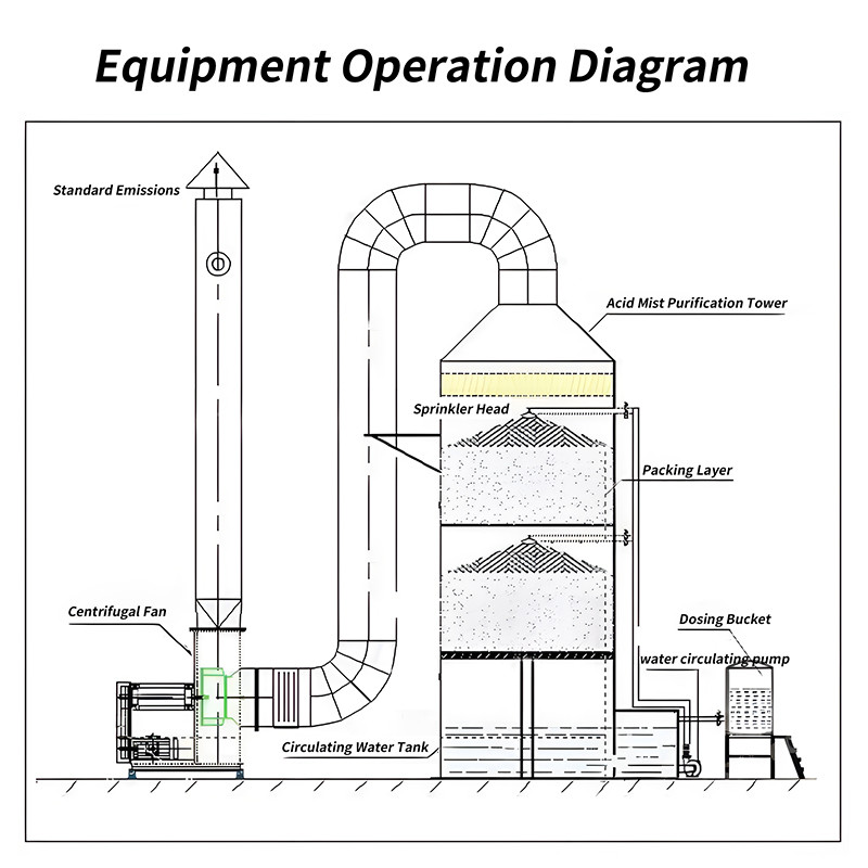 Anti Corrosion Industrial Odor Eliminator Machine Odor Remover Carbon Air Deodorizing Equipment