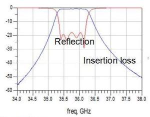 China Customized Millimeter Wave Filter wholesale