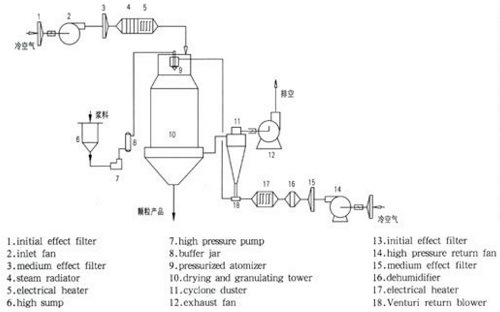 CE ISO Certificated Stainless Steel Spray Dryer for Potassium Fluor, Protein, Aluminium Chloride, Pressure Spray Dryer for Chemicals Product