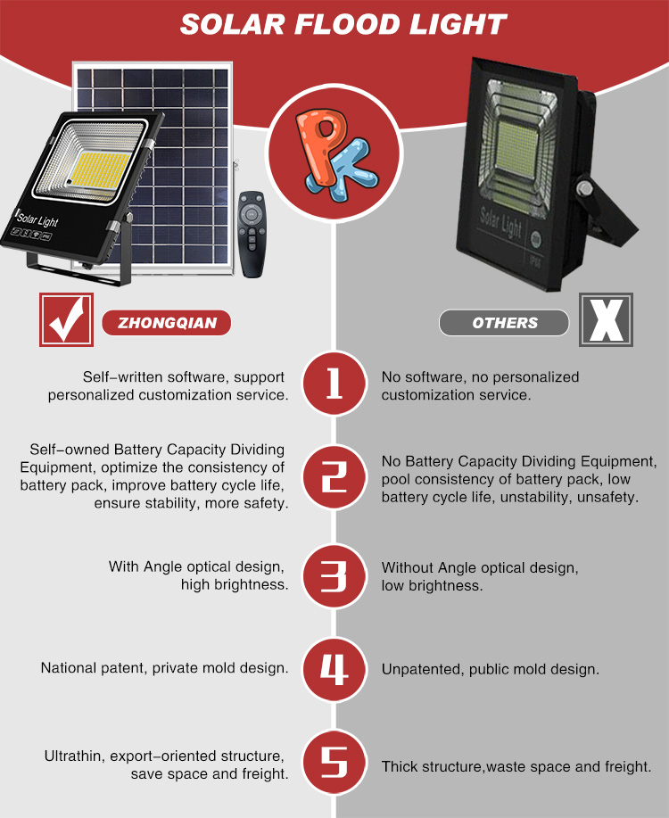 IP66 Motion Sensor Solar Flood Light 50 Watt 100w 200w Bright Solar Security Light