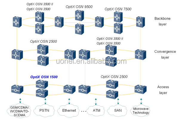 sdh/pdh multiplexer OSN1500 stm-1/stm-2/stm-3/stm-4 fiber optical transmission equipment