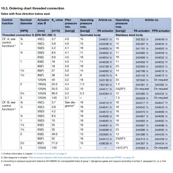 Pneumatically operated 2/2 way angle seat valve CLASSIC Gunmetal body with PA actuator