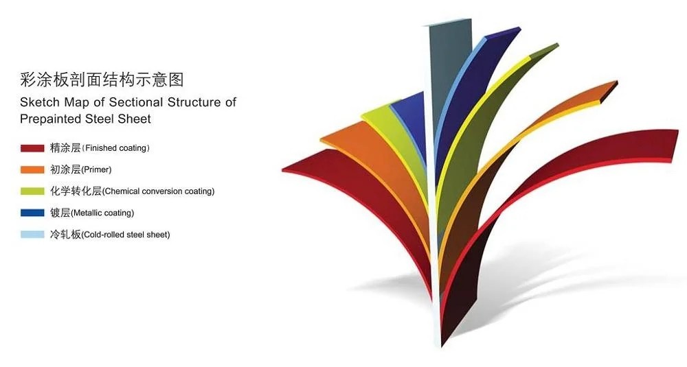 0.12mm - 0.6mm Prepainted Galvanized Steel Coil Dx51d Ral 6005