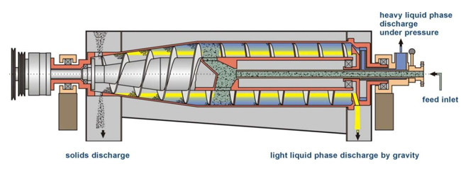 Horizontal Continuous Screw Conveyor Sedimentation Centrifuge SUS316L