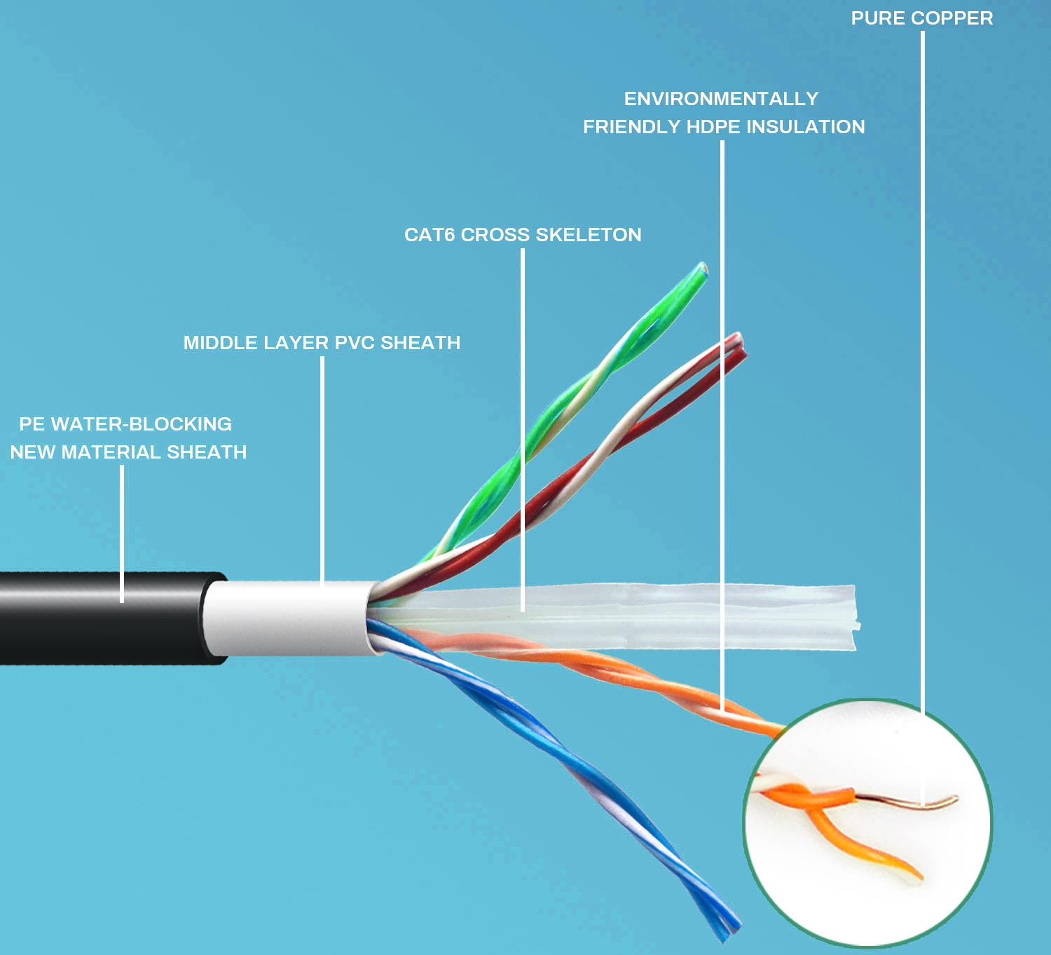 Cat 6e Cat6 Cable Network FTP UTP Cat6e Cat6 305m 1000Ft Ethernet PVC Cover Material