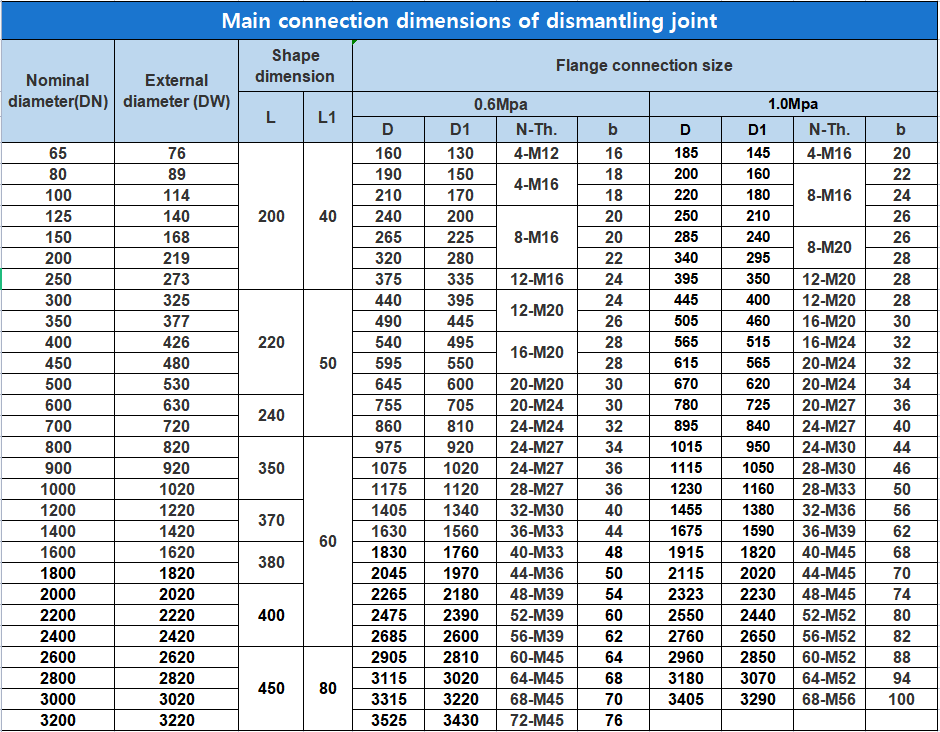 DN65-DN3200mm Ductile Iron Dismantling Joint Stainless Steel Joints Expansion And Disassembly