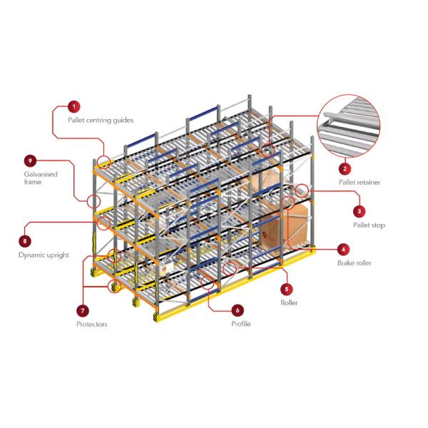 Customized Heavy Duty Gravity Pallet Flow Racking Q235B Steel Pallet Storage Shelves