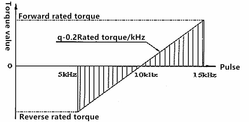 Shaft rotary dynamic torque sensor price