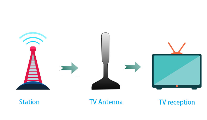 434mhz-858/470-862mhz Frequency Range-MHz Indoor TV Antenna for DVB T2 and Satellite TV