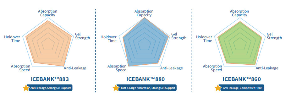 Biodegradable Sodium Polyacrylate Ice Pack 9003-04-7 Ice Pack Material
