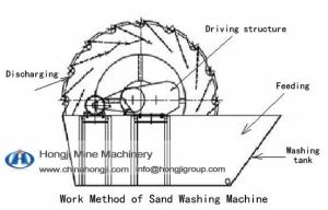 China screw sand washer manufacturers on sale wholesale
