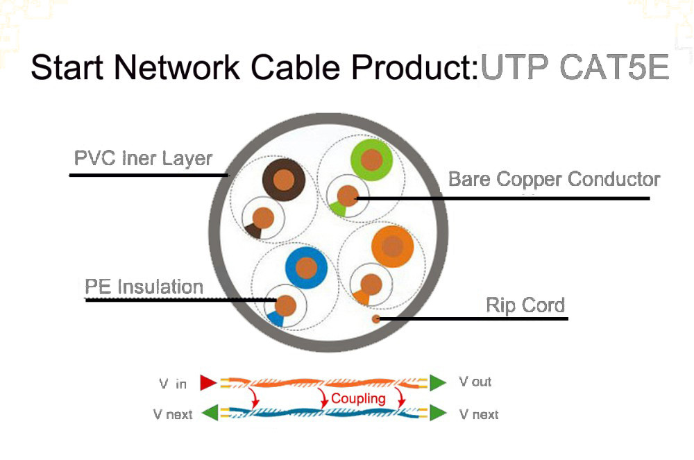 Class 5 Double Shielded Ethernet LAN Cable Eight Core PC Full Broadband Four Pair Twisted Pair
