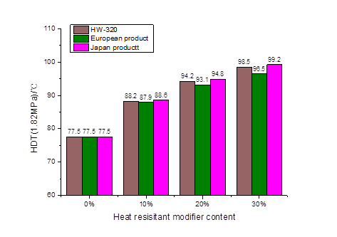 Heat-Resisting Modifier Of PC/ABS For Chemical Auxiliary Agent (C15H13NO3)N