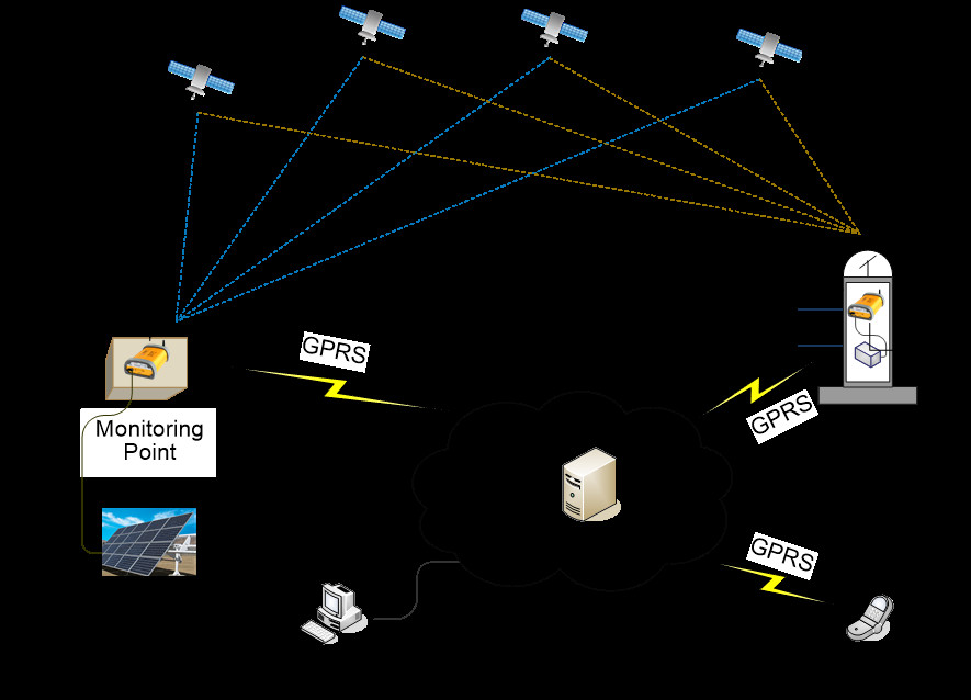 1mm Accuracy GNSS Deformation Monitoring System