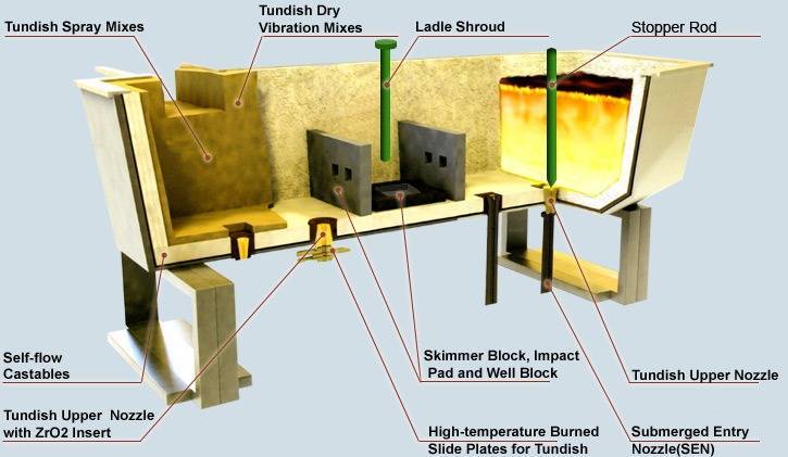 Al2O3 Content 70% Block for Continuous Casting in Steel and Iron Plant Slide Gate Plate